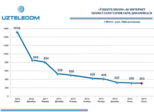 О снижении тарифов на интернет-услуги для провайдеров Узбекистана
